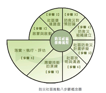 防災社區推動八步驟概念圖