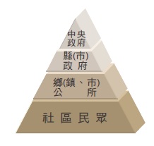 推動防災社區層級圖