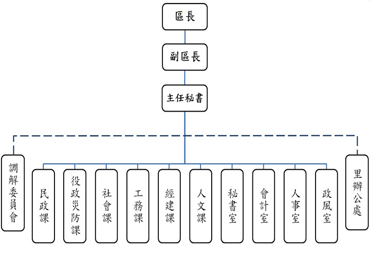 中和區公所所有科室介紹